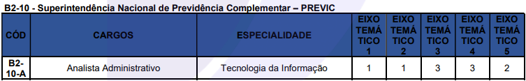 Vagas e salários ofertados no bloco 2 do CNU