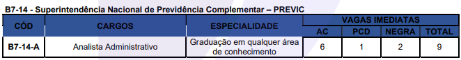 Vagas e salários ofertados no bloco 7 do CNU