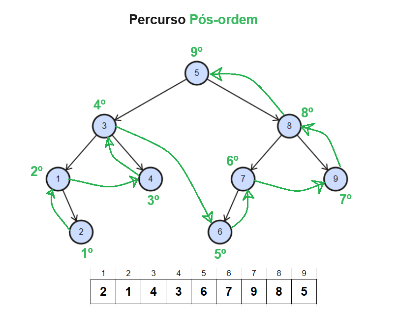 Percurso pós-ordem