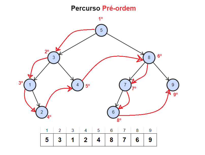 Percurso pré-ordem