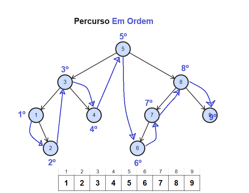 Percurso em ordem