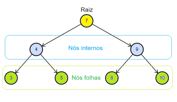 Raiz, nós internos e nós folhas em árvores binárias