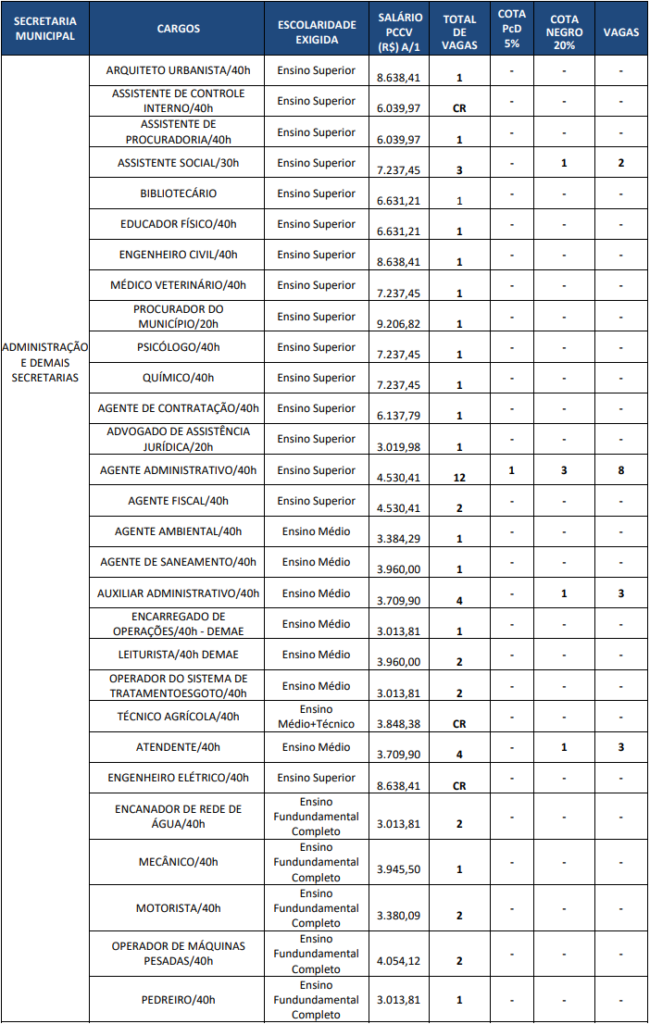 Quadro de vagas do concurso da Prefeitura de Água Boa MT