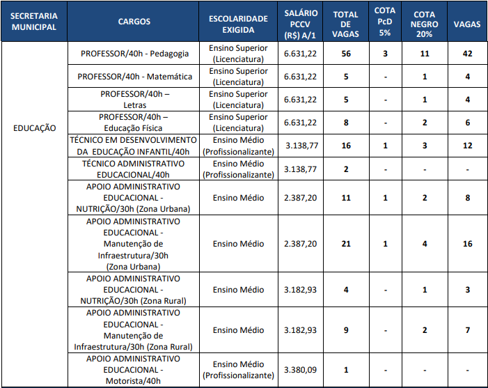 Quadro de vagas do concurso da Prefeitura de Água Boa MT