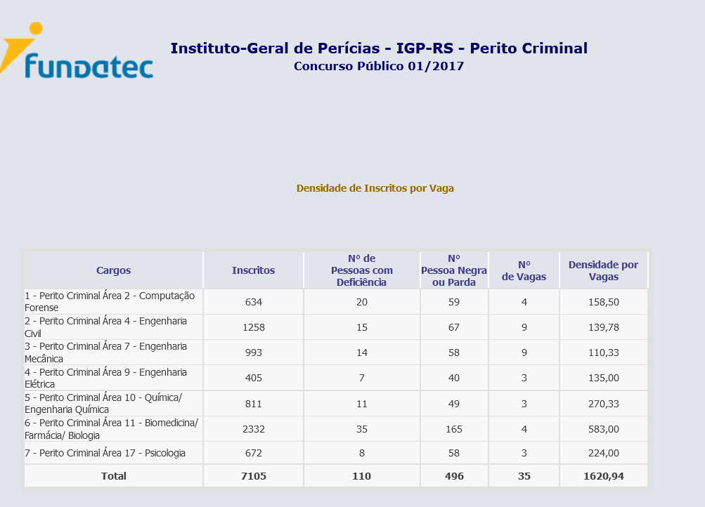 Inscritos no último concurso Instituto Geral de Perícias RS