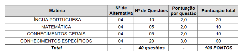 Prova objetiva do concurso Brazópolis Saúde