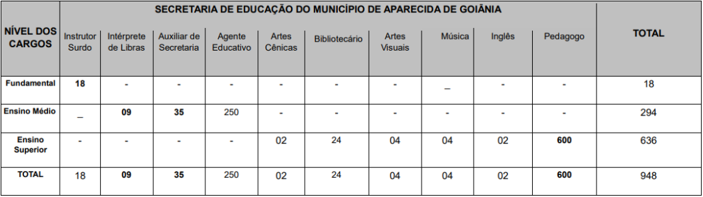 Quadro de provas do último concurso Aparecida de Goiânia