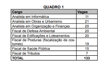 Vagas ofertadas em último edital do ISS Aparecida de Goiânia 