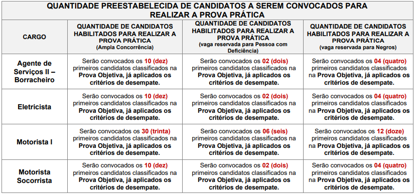 Quantitativo de candidatos a serem convocados para a Prova Prática