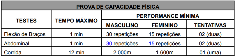 Quadro de testes físicos 