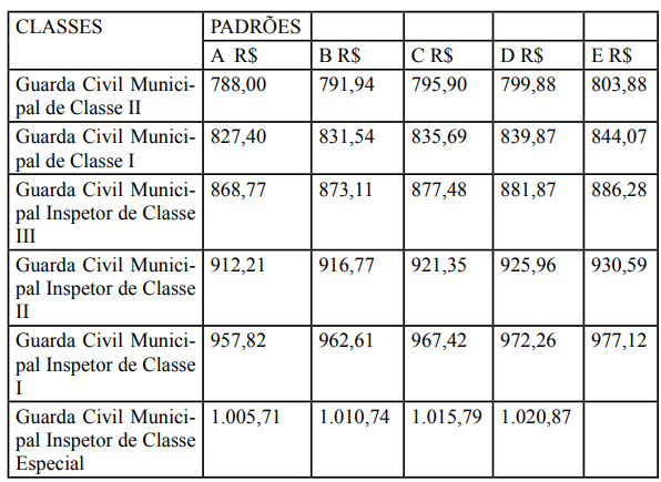 Tabela salarial da Guarda de Aparecida de Goiânia