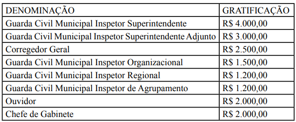 Gratificações da Guarda de Aparecida de Goiânia