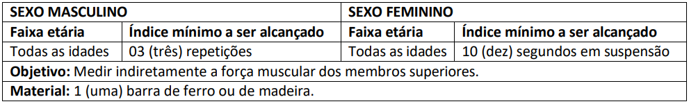 Índices do teste físico do Concurso Guarda de Três Rios