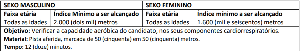 Índices do teste físico do Concurso Guarda de Três Rios