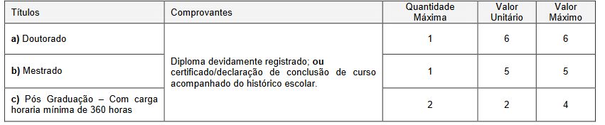 Tabela de atribuição de pontos na Avaliação de Títulos