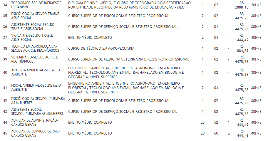 Cargos, salários e requisitos das vagas ofertadas