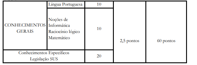 Tabela de detalhes da prova objetiva para cargos de nível superior (Saúde)