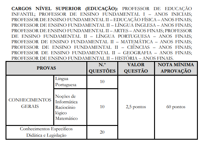 Tabela de detalhes da prova objetiva para cargos de nível superior (educação)