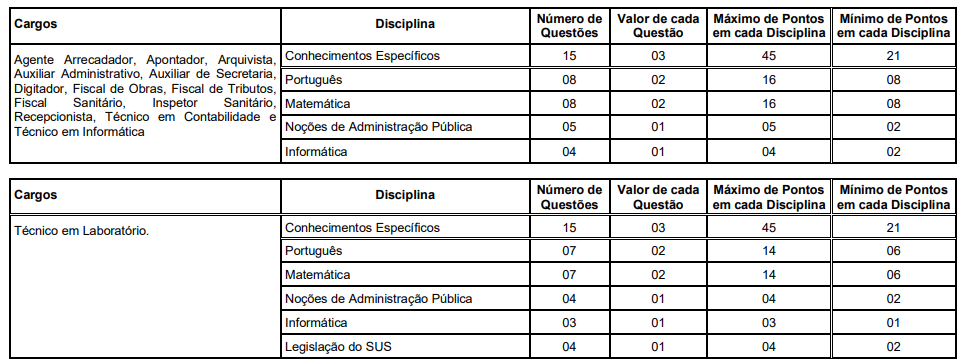 Tabela de detalhes das provas objetivas para os níveis dos cargos ofertados