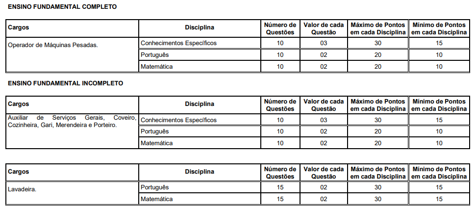 Tabela de detalhes das provas objetivas para os níveis dos cargos ofertados