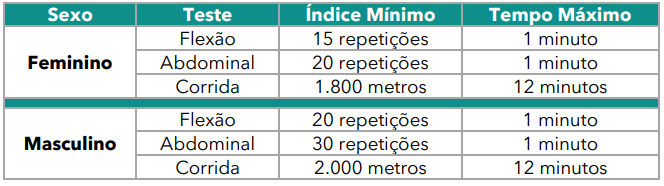 Tabela dos testes de aptidão física