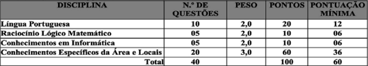 Tabela de detalhes da prova objetiva