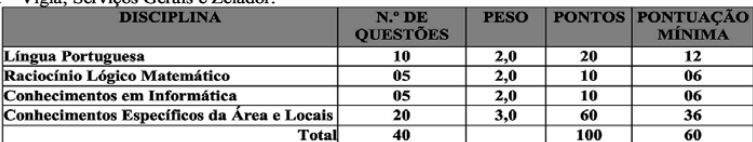 Tabela de detalhes da prova objetiva