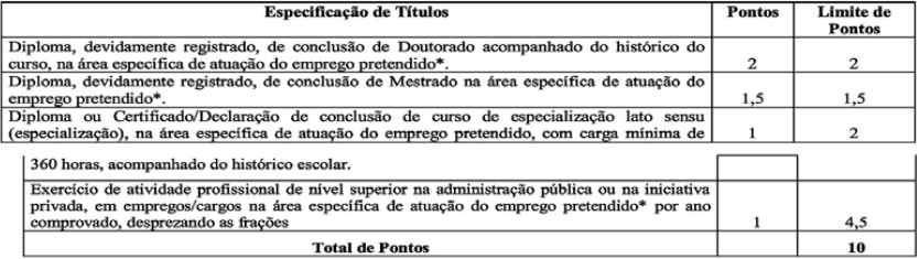 Tabela de atribuição de pontos na avaliação de títulos