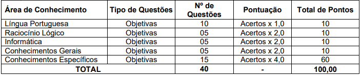 Tabela de detalhes da prova objetiva para os cargos de nível fundamental