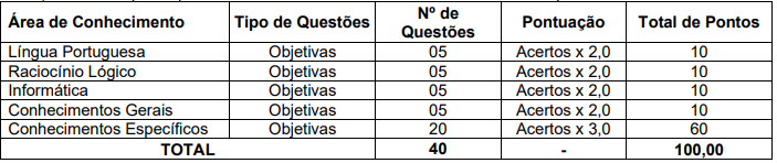 Tabela de detalhes da prova objetiva para os cargos de nível médio/técnico