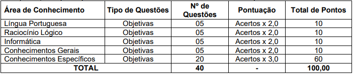 Tabela de detalhes da prova objetiva para os cargos de nível superior