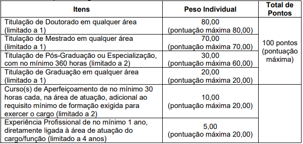 Tabela de atribuição de pontos na avaliação de títulos aos cargos de nível médio/técnico