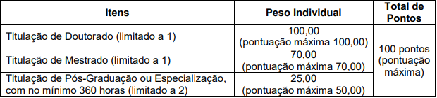 Tabela de atribuição de pontos na avaliação de títulos aos cargos de nível superior