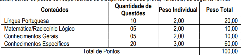 Tabela de detalhes da prova objetiva aos cargos ofertados