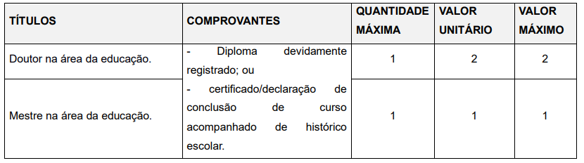 Quadro de pontuação na Avaliação de Títulos para Professor