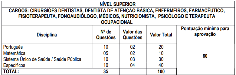 Detalhes da Prova Objetiva a cargos de nível superior