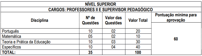 Detalhes da Prova Objetiva a cargos de nível superior