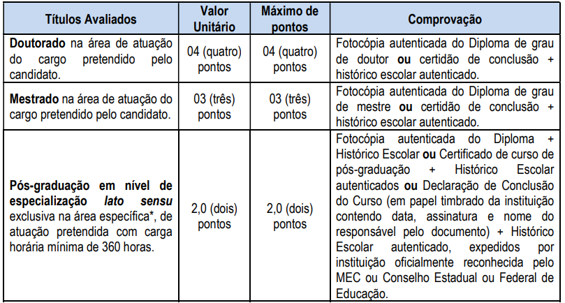 Tabela de atribuição de pontos na Avaliação de Títulos aos cargos de nível médio e Professor