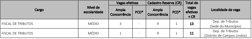 Concurso ISS Cristalina GO: cargos, vagas e salários