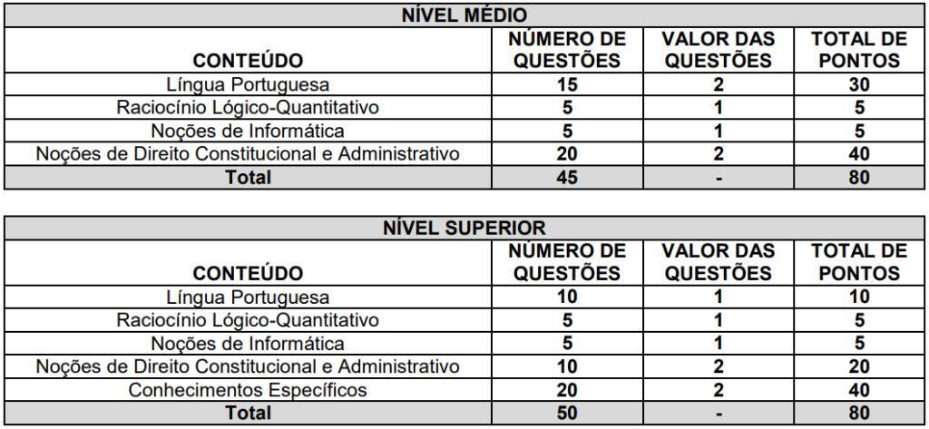 Tabela de detalhes da Prova Objetiva do último concurso MPA