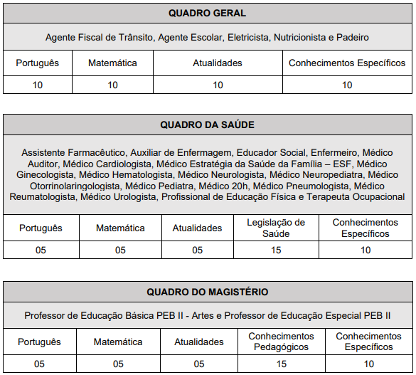 Tabela de detalhes da Prova Objetiva para todos os cargos ofertados