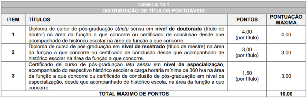 Tabela de atribuição de pontos na Avaliação de Títulos