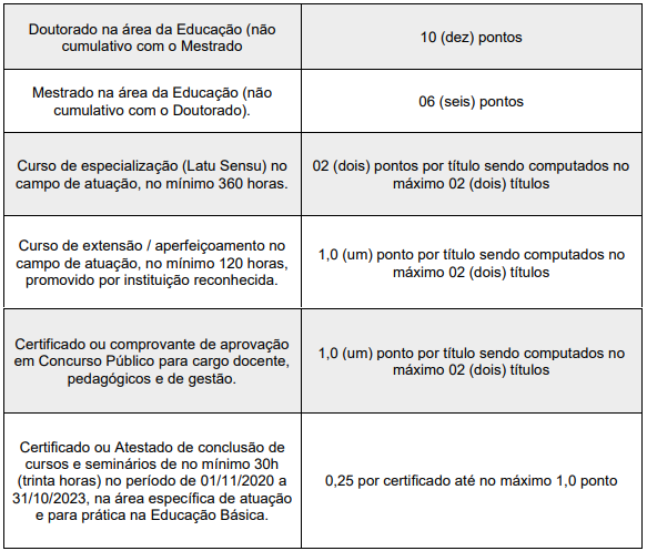 Tabela de atribuição de pontos na Avaliação de Títulos