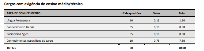 Tabela de detalhes da prova objetiva ao cargo de Técnico Tributário