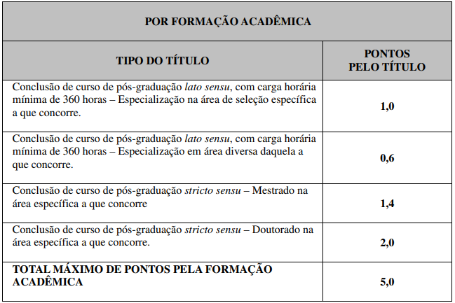 Tabela de atribuição de pontos na avaliação de títulos aos cargos de nível superior