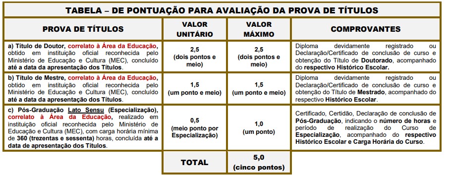 tabela da prova de títulos do concurso de Porto Ferreira