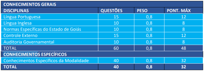 Quadro de detalhes da prova objetiva ao cargo de Analista