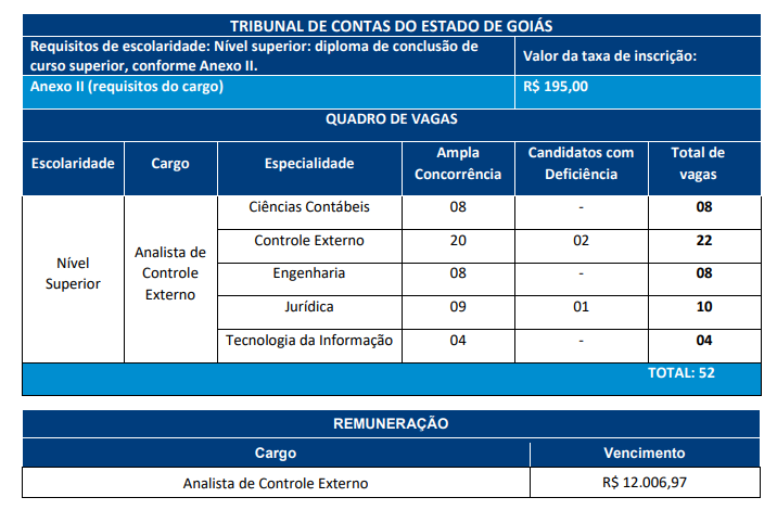 Edital TCE GO: sobre o cargo