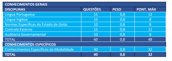 Edital TCE GO: provas