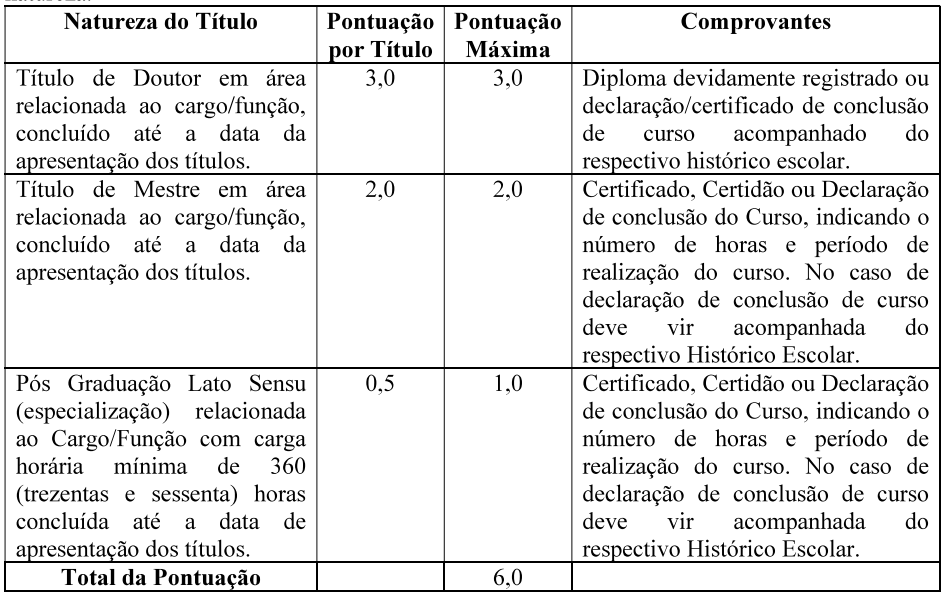 Quadro de atribuição de pontos na Prova de Títulos aos cargos de nível superior